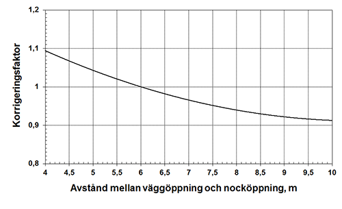  Korrigering av öppningsareor med hänsyn till avståndet mellan tilluftsöppningar (vägg) och frånluftsöppning (nock).