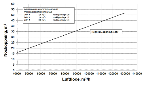 Diagram för beräkning av nocköppning.