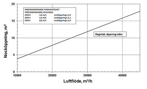 Diagram för beräkning av nocköppning.